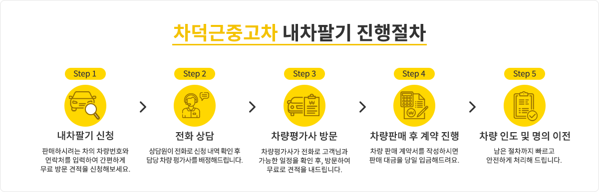 차덕근중고차 내차팔기 진행절차 - Step 1 내차팔기 신청(판매하시려는 차의 차량번호와 연락처를 입력하여 간편하게 무료 방문 견적을 신청해보세요.) / Step 2 전화 상담(상담원이 전화로 신청 내역 확인 후 담당 차량 평가사를 배정해드립니다.) / Step 3 차량평가사 방문(차량평가사가 전화로 고객님과 가능한 일정을 확인 후, 방문하여 무료로 견적을 내드립니다. / Step 4 차량판매 후 계약 진행(차량 판매 계약서를 작성하시면 판매 대금을 당일 입금해드려요.) / Step 5 차량 인도 및 명의 이전(남은 절차까지 빠르고 안전하게 처리해 드립니다.)